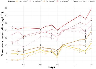 Effects of sunscreen exposure on Posidonia oceanica (L.) Delile under a perspective of increased seawater temperature scenario